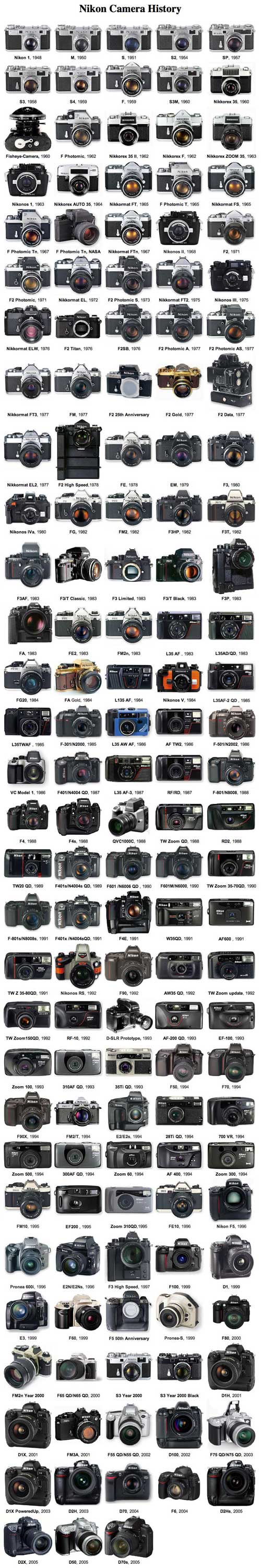 All nikon (d)slr cameras (250kb)