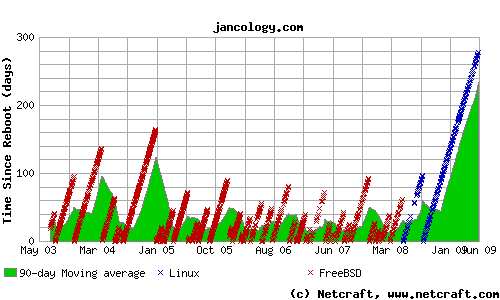 uptime graph for jancology.com