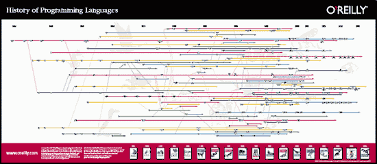 Computer languages diagram (14kb)